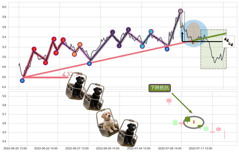下跌抵抗+升势停顿+下跌两颗星 ｜ 下跌三颗星+倾盆大雨+看跌(高位倒锤头)流星线+下跌螺旋桨 ➕ 趋势线
